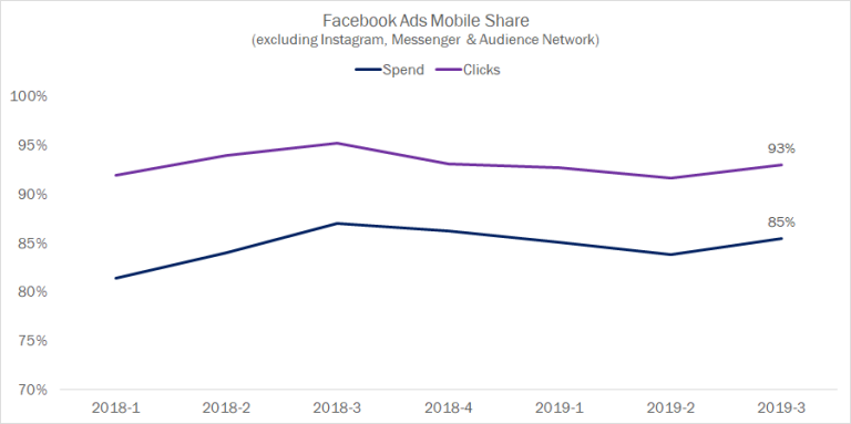 2019年Q3复盘：Facebook与Instagram广告数据下暗藏了哪些趋势？