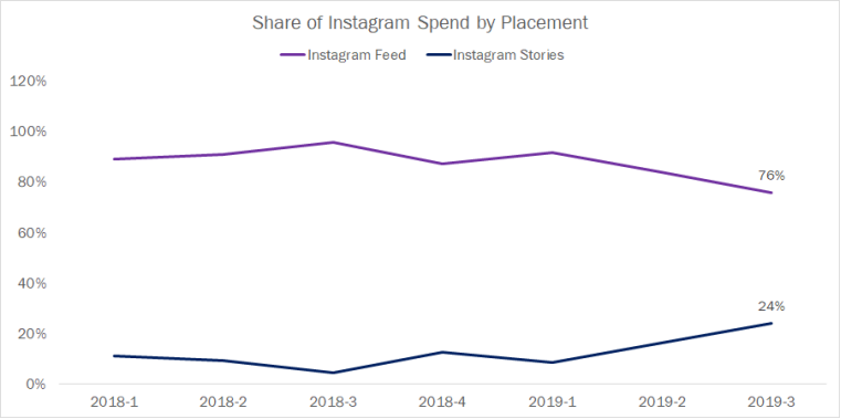 2019年Q3复盘：Facebook与Instagram广告数据下暗藏了哪些趋势？