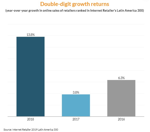 拉美电商概况：在线零售销售额增长全靠巴西？
