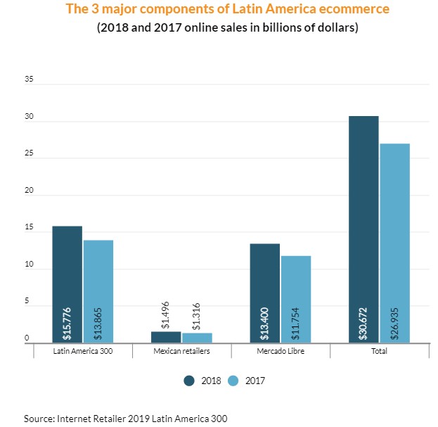 拉美电商概况：在线零售销售额增长全靠巴西？
