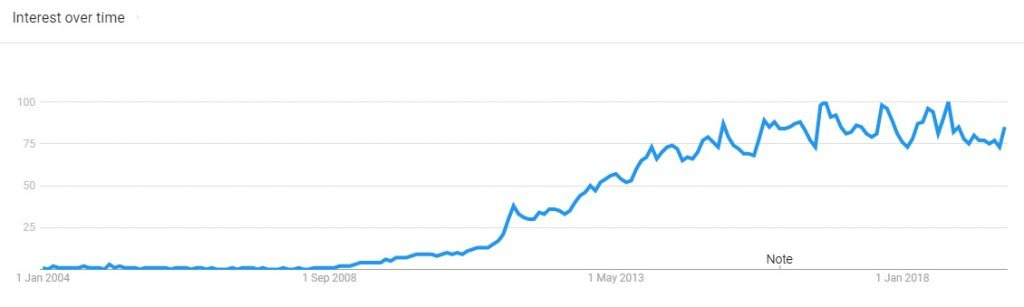 谷歌趋势：2020年将出现哪些热门鞋服配饰趋势？