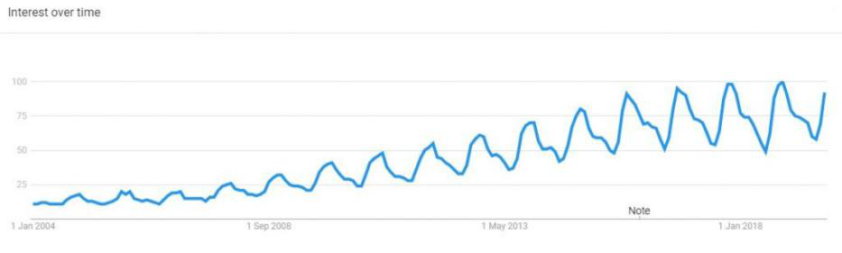 谷歌趋势：2020年将出现哪些热门鞋服配饰趋势？