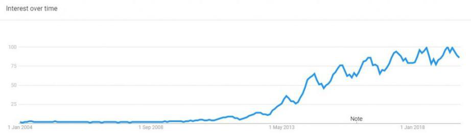 谷歌趋势：2020年将出现哪些热门鞋服配饰趋势？