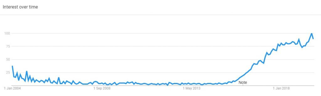 谷歌趋势：2020年将出现哪些热门鞋服配饰趋势？
