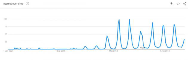 谷歌趋势：2020年将出现哪些热门鞋服配饰趋势？