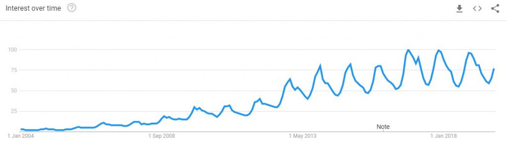 谷歌趋势：2020年将出现哪些热门鞋服配饰趋势？