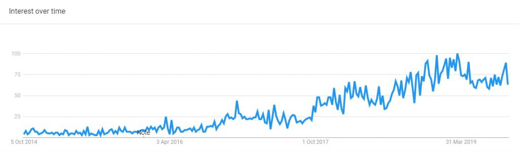 谷歌趋势：2020年将出现哪些热门鞋服配饰趋势？