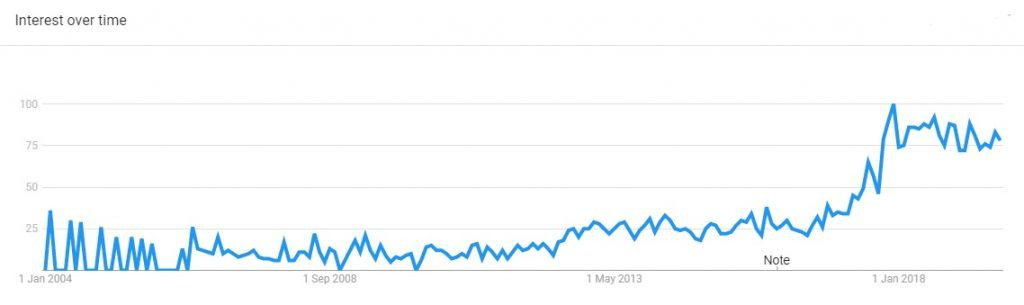 谷歌趋势：2020年将出现哪些热门鞋服配饰趋势？