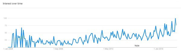 谷歌趋势：2020年将出现哪些热门鞋服配饰趋势？