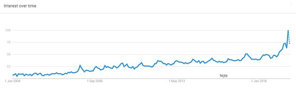 谷歌趋势：2020年将出现哪些热门鞋服配饰趋势？