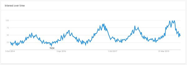 谷歌趋势：2020年将出现哪些热门鞋服配饰趋势？