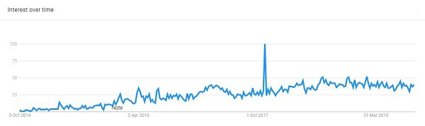 谷歌趋势：2020年将出现哪些热门鞋服配饰趋势？