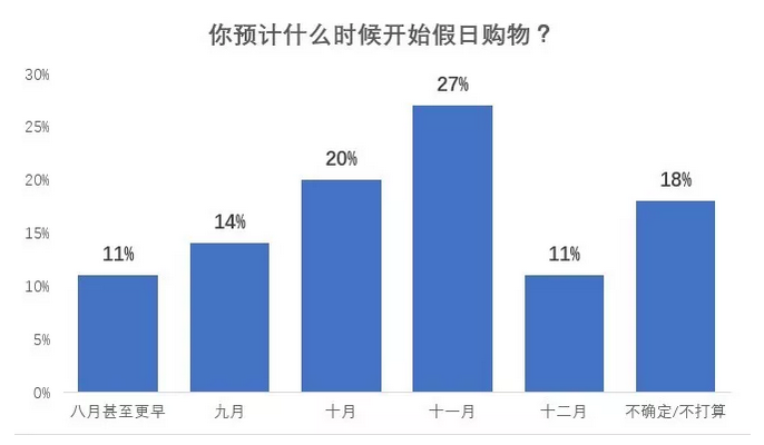 旺季在即|3分钟了解买家购物计划