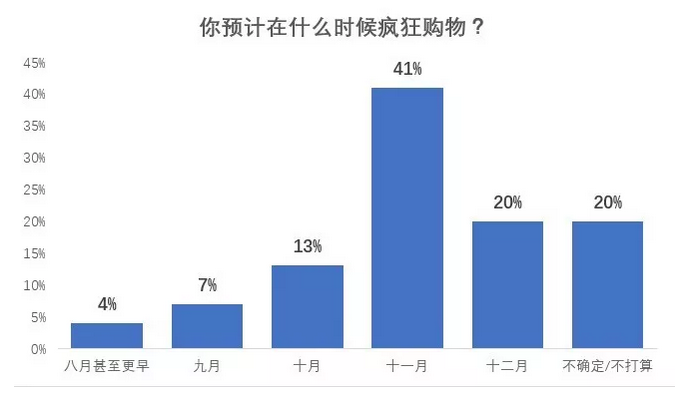 旺季在即|3分钟了解买家购物计划