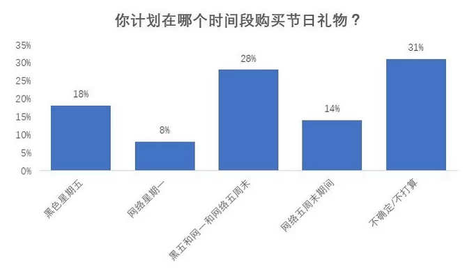 旺季在即|3分钟了解买家购物计划
