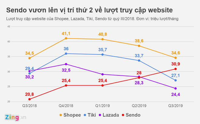 2019年Q3越南电商龙虎斗：Shopee领衔，Sendo赶超Lazada、Tiki