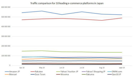 盘点2020日本Top10电商平台，亚马逊位居榜首