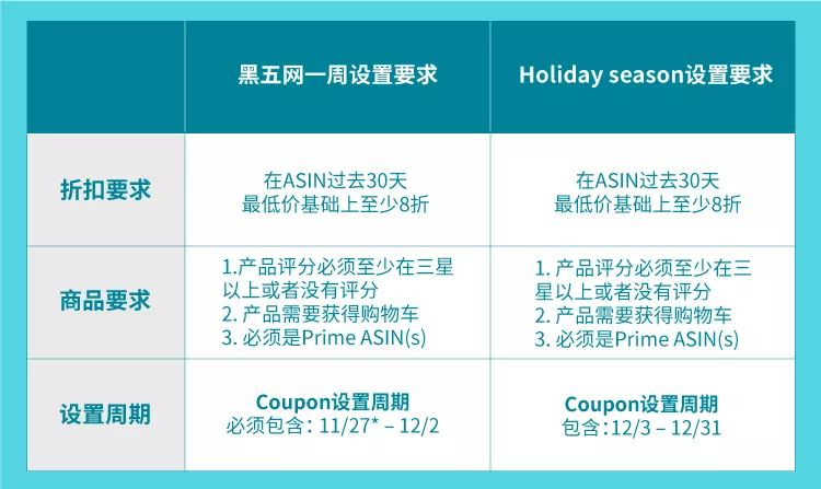 没有Deal？用2招，蹭流量照样卖爆亚马逊年终旺季！