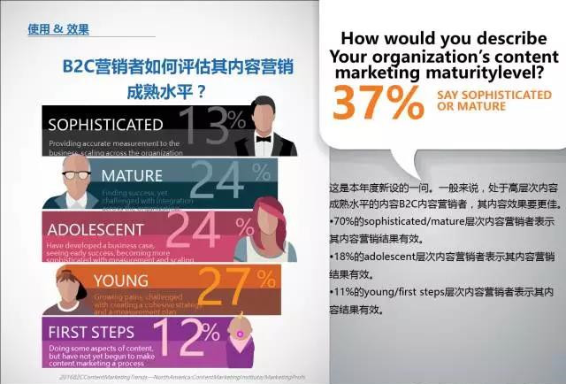 B2C内容营销-2016标杆，预算和趋势——北美地区