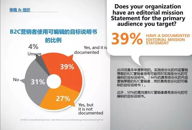B2C内容营销-2016标杆，预算和趋势——北美地区