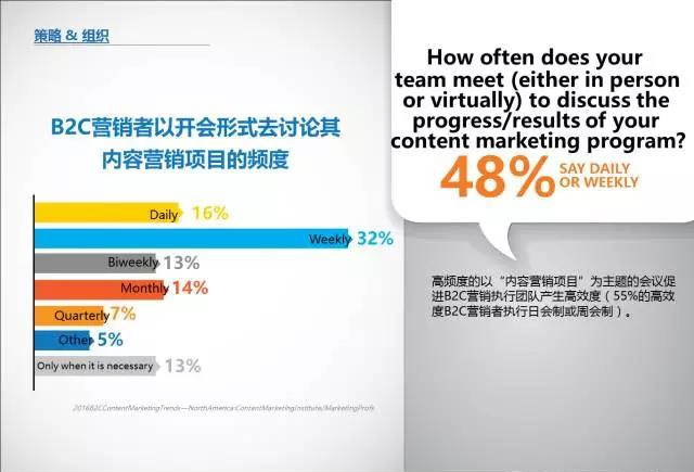 B2C内容营销-2016标杆，预算和趋势——北美地区