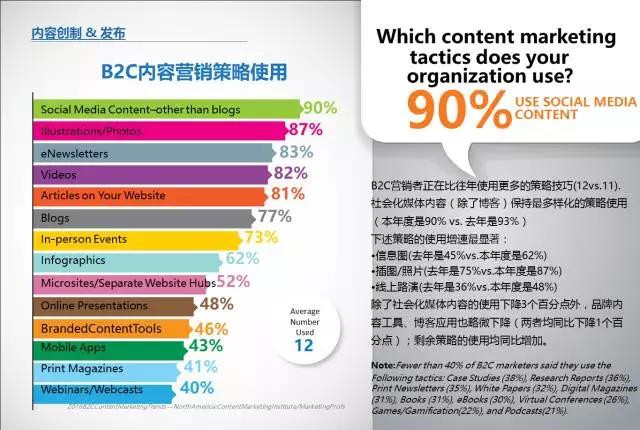 B2C内容营销-2016标杆，预算和趋势——北美地区