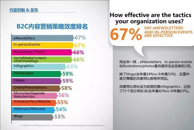 B2C内容营销-2016标杆，预算和趋势——北美地区