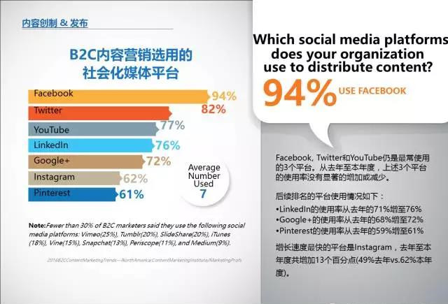 B2C内容营销-2016标杆，预算和趋势——北美地区