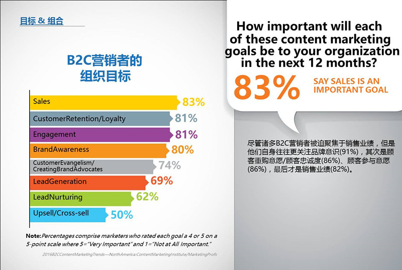 B2C内容营销-2016标杆，预算和趋势——北美地区