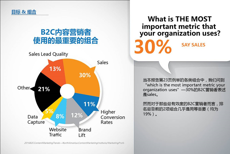 B2C内容营销-2016标杆，预算和趋势——北美地区