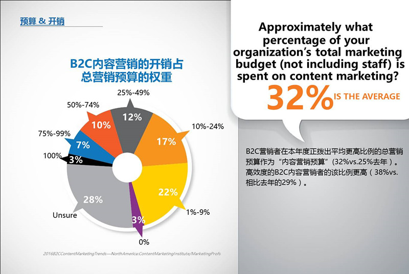 B2C内容营销-2016标杆，预算和趋势——北美地区