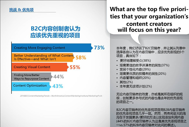 B2C内容营销-2016标杆，预算和趋势——北美地区