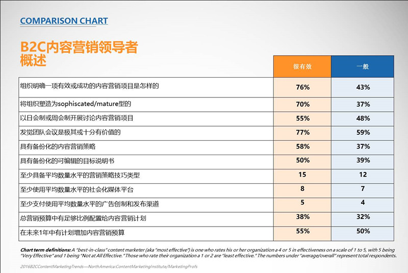 B2C内容营销-2016标杆，预算和趋势——北美地区