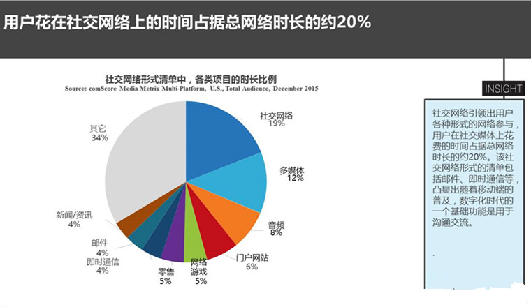 2016美国聚焦未来的跨平台分析·社交媒体篇