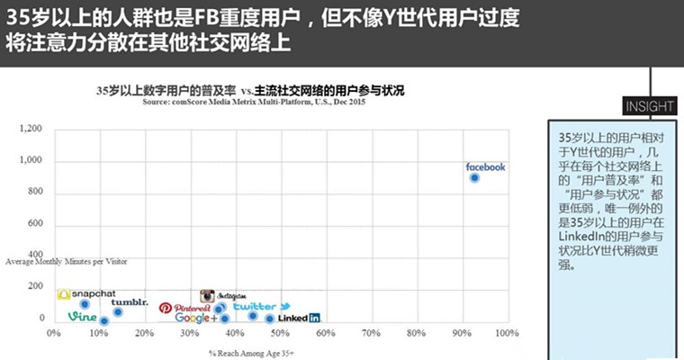 2016美国聚焦未来的跨平台分析·社交媒体篇