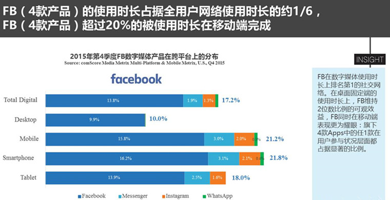 2016美国聚焦未来的跨平台分析·社交媒体篇