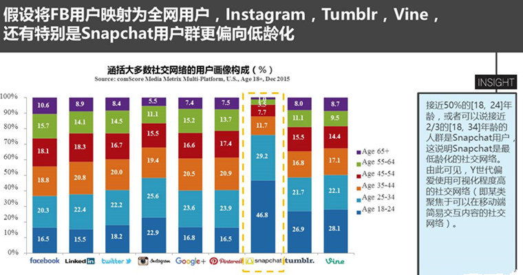 2016美国聚焦未来的跨平台分析·社交媒体篇