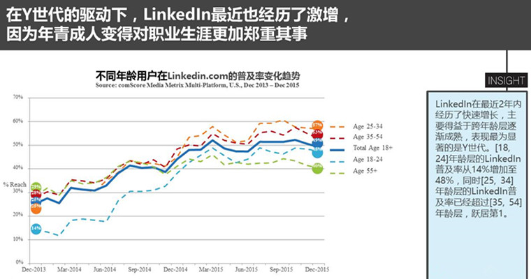 2016美国聚焦未来的跨平台分析·社交媒体篇