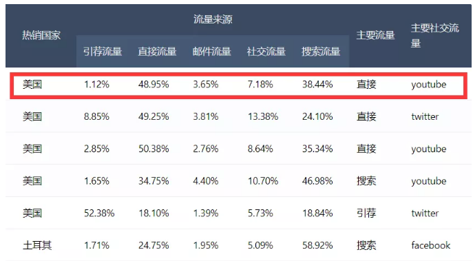 【实操运营】学习这几家顶级的Shopify独立站