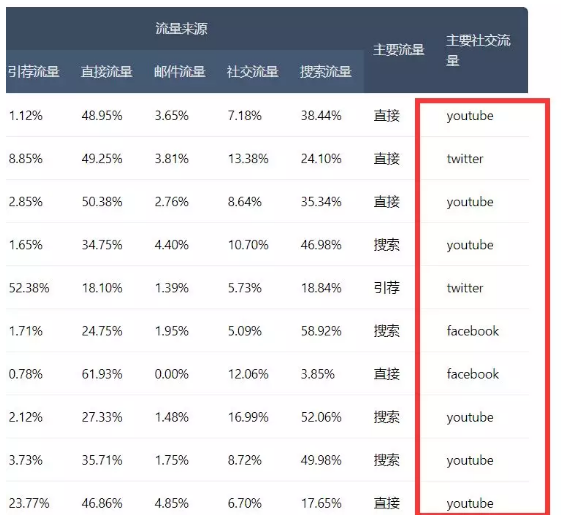 【实操运营】学习这几家顶级的Shopify独立站