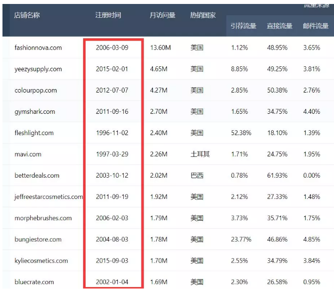 【实操运营】学习这几家顶级的Shopify独立站