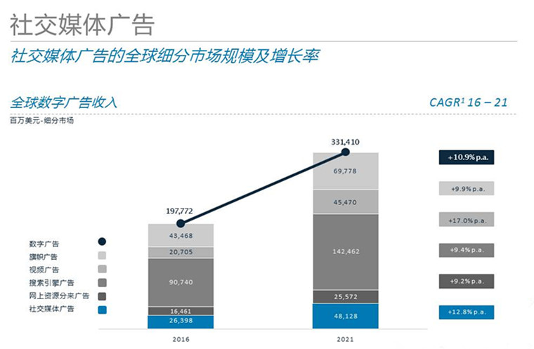 Digital Advertising: Social Media【数字化广告：社交媒体（广告）】