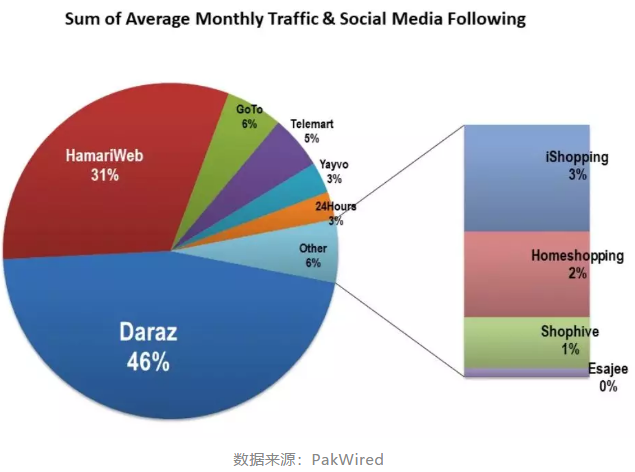 巴基斯坦十大電商：被阿里收購的Daraz還有哪些競爭對手？