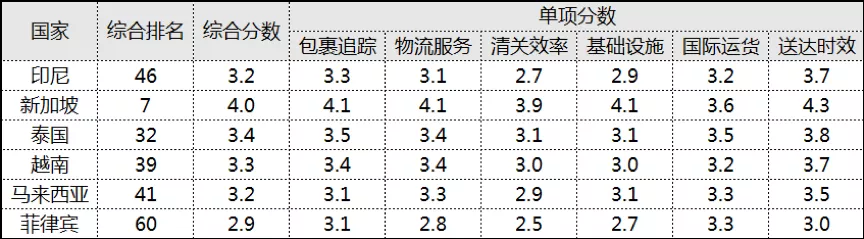 东南亚地区物流水平及主要玩家介绍