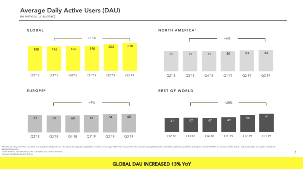 Snapchat发布2019年Q3财报，日活跃用户突破2.1亿，同比增长13%