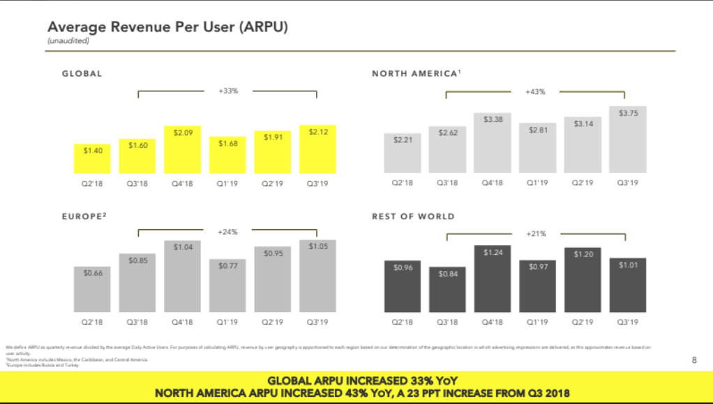 Snapchat发布2019年Q3财报，日活跃用户突破2.1亿，同比增长13%