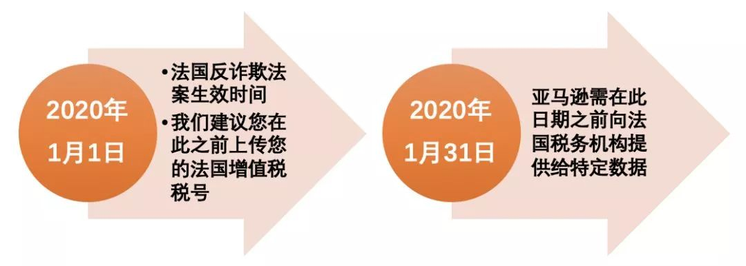 法国反欺诈法案即将生效！2020/1/31前上传您的法国增值税税号！