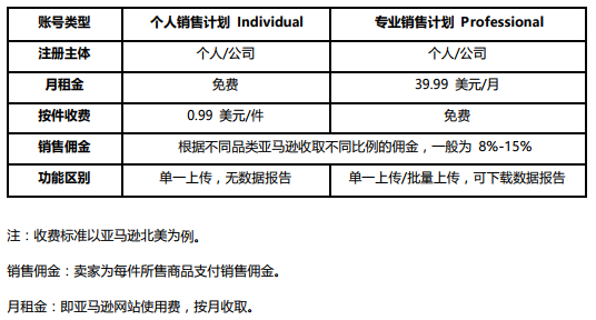 注意！亚马逊2020年卖家招商已开始，这份注册攻略请收藏