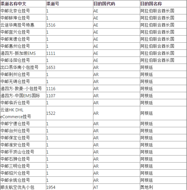 WishPost部分物流渠道及路向将被关闭