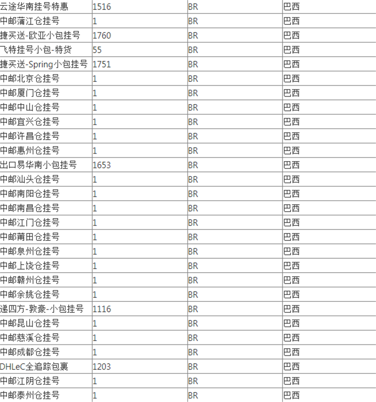 WishPost部分物流渠道及路向将被关闭